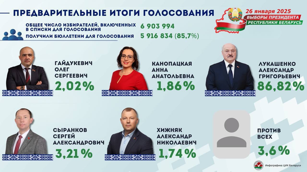 Народ Беларуси избрал Президентом страны Александра Лукашенко